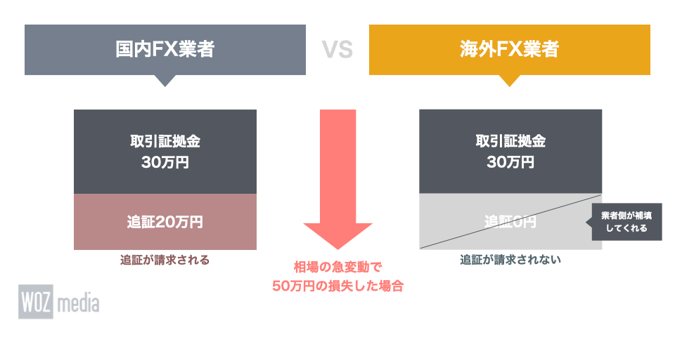 国内FXと海外FXの追証・ゼロカットの違い